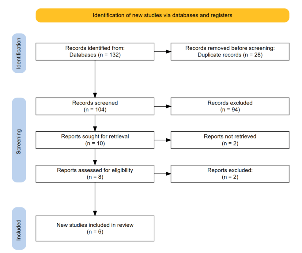 Safety and Efficacy of Ketogenic Diet in the Management of Multiple Sclerosis: A Systematic Review