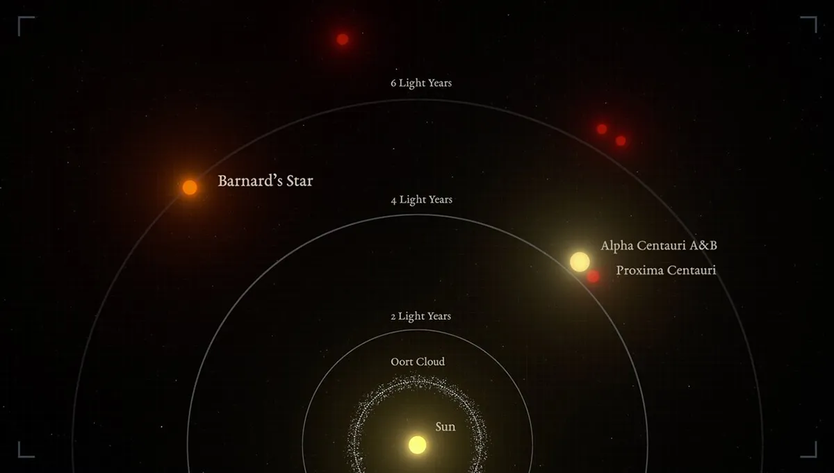 Infographic showing the location of Alpha Centauri and Barnard's Star relative to the Sun. Credit: IEEC/Science-Wave – Guillem Ramisa