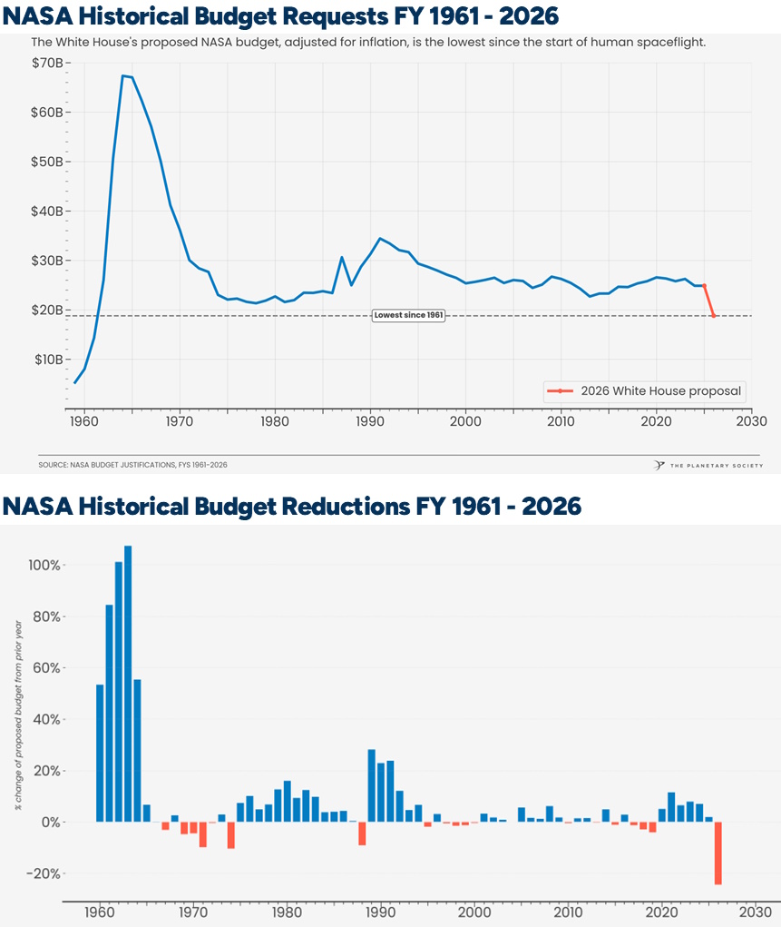 Two charts show NASA’s budget requests and reductions from 1961 to projected 2026, highlighting a significant drop in 2026 to the lowest level since 1959—raising questions about whether these cuts defy NASA's charter for space exploration.