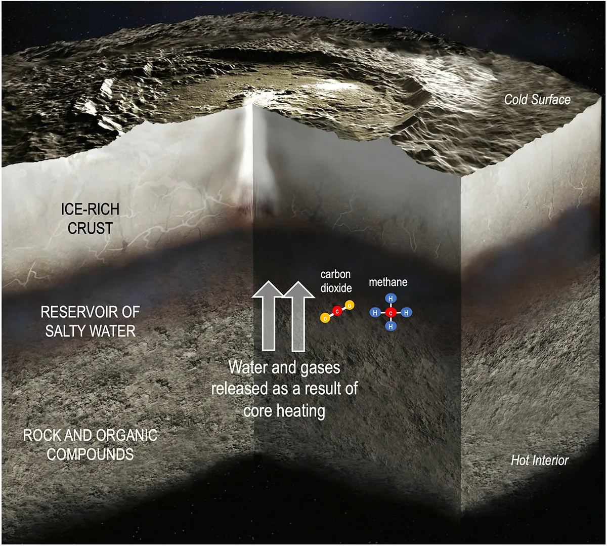 Illustration showing the interior of dwarf planet Ceres and the transfer of water and gases from the rocky core to a reservoir of salty water. Carbon dioxide and methane are among the molecules carrying chemical energy beneath Ceres’ surface. Credit: NASA/JPL-Caltech
