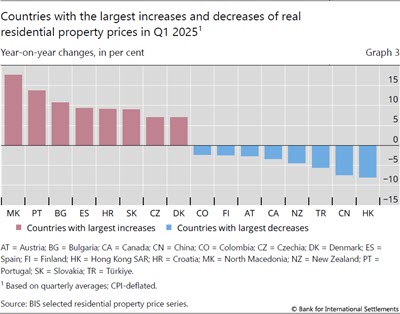 Countries with the largest increases and decreases of real residential property prices in Q1 2025