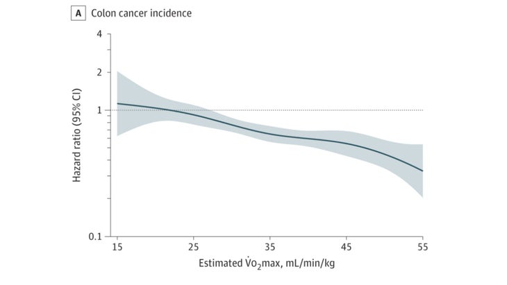 Incidence of colon cancer is less for those with higher VO2 max.