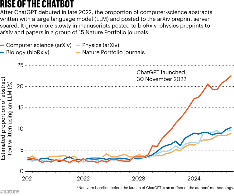 RISE OF THE CHATBOT. Chart shows percentage increase of paper abstracts written by ChatGPT after it launched in 2022.