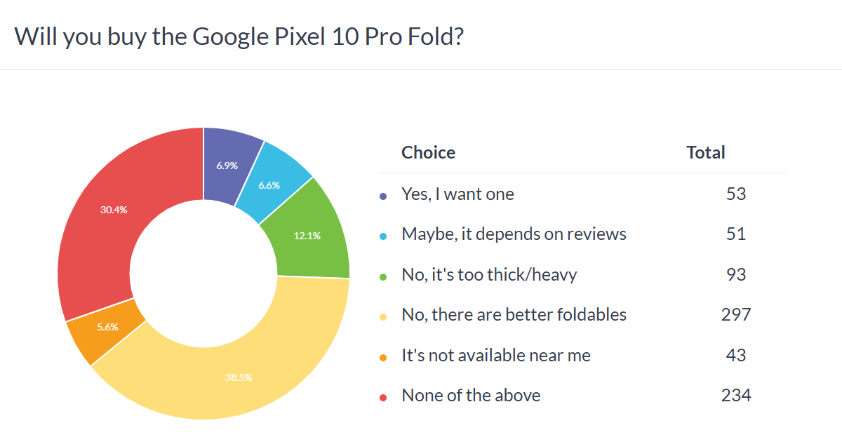 Google Pixel 10 Pro Fold poll results