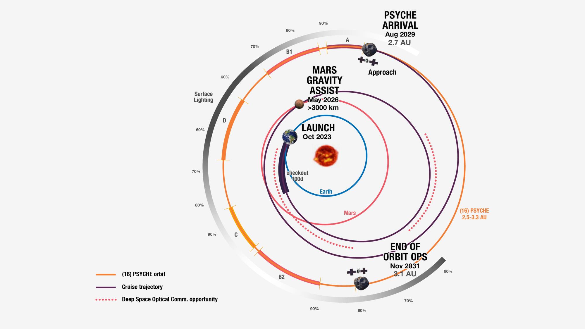 A diagram of the Psyche orbiter's mission trajectory