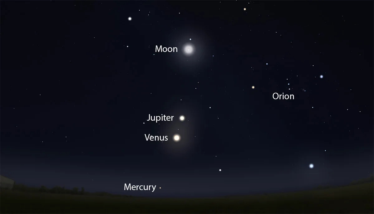 See Mercury, Venus, Jupiter and the Moon in a straight line in the east on the morning of 18 August 2025. Uranus is also visible, but trickier to see, while Saturn and Neptune are visible in the south. Credit: Stellarium