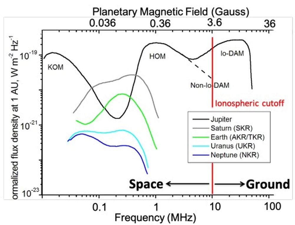This figure shows the planetary magnetic fields of some Solar System planets and also shows the frequency cutoff for radio observations from space versus from the ground. Image Credit: Turner et al. 2025.