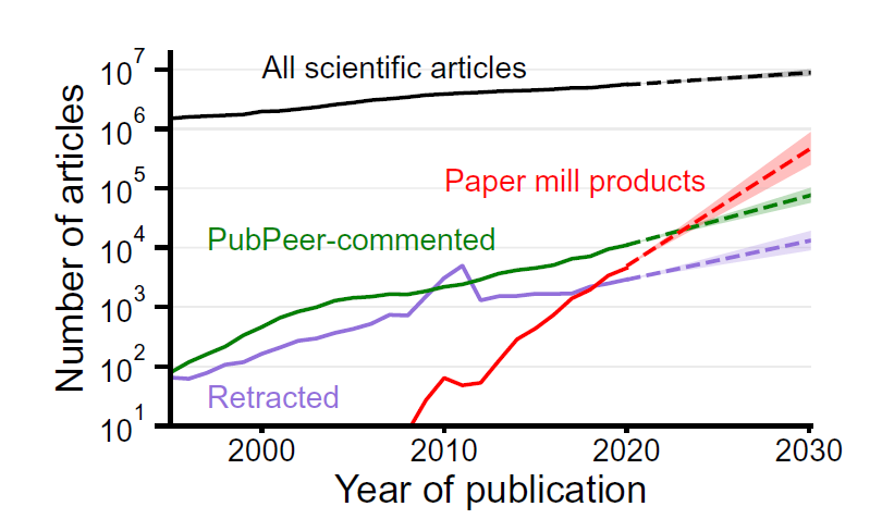 Fighting coordinated publication fraud is like ‘emptying an overflowing bathtub with a spoon,’ study coauthor says – Retraction Watch