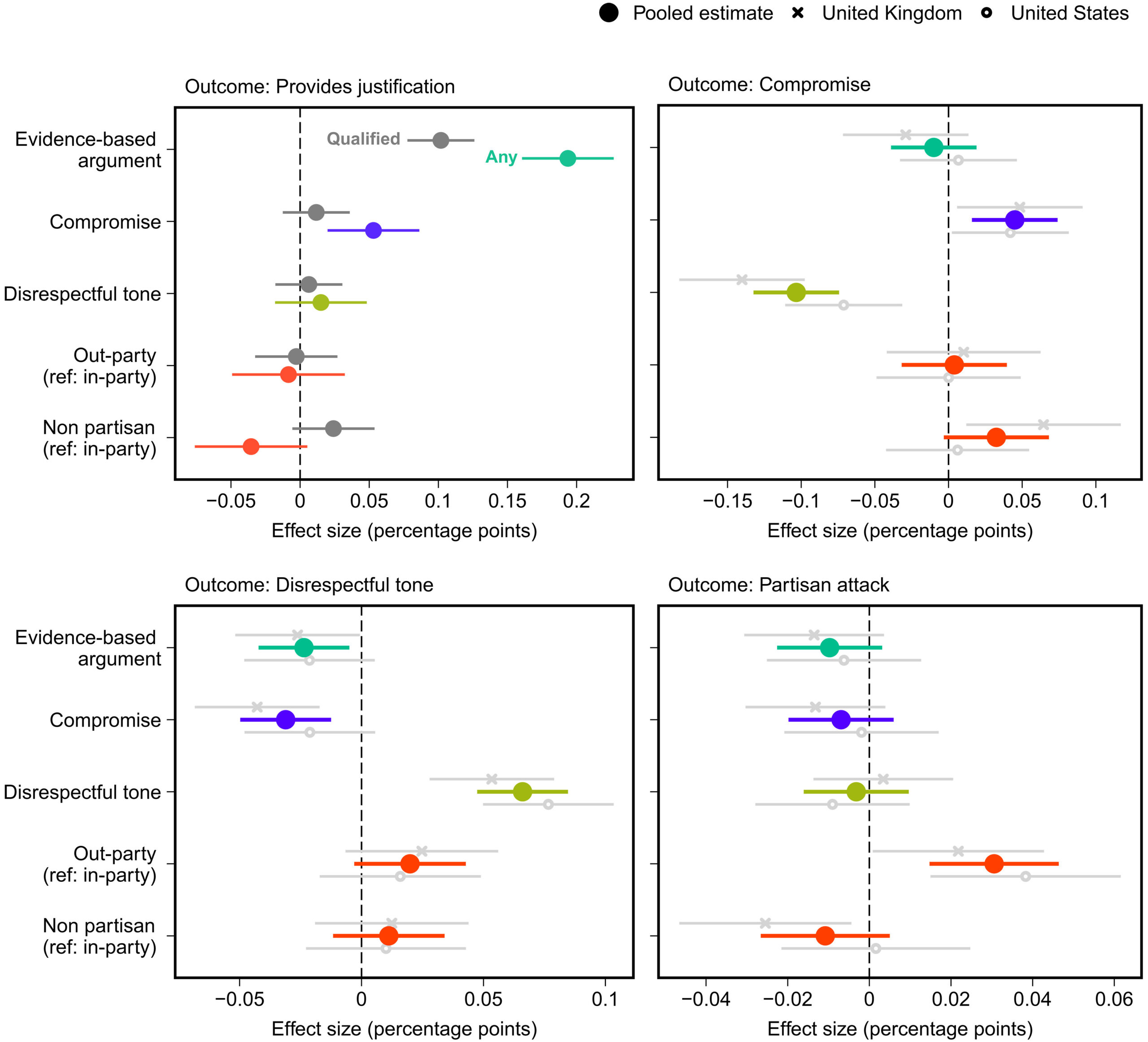 Four point plots: Effects of counterargument types on justification, compromise, disrespectful tone, and party attacks.