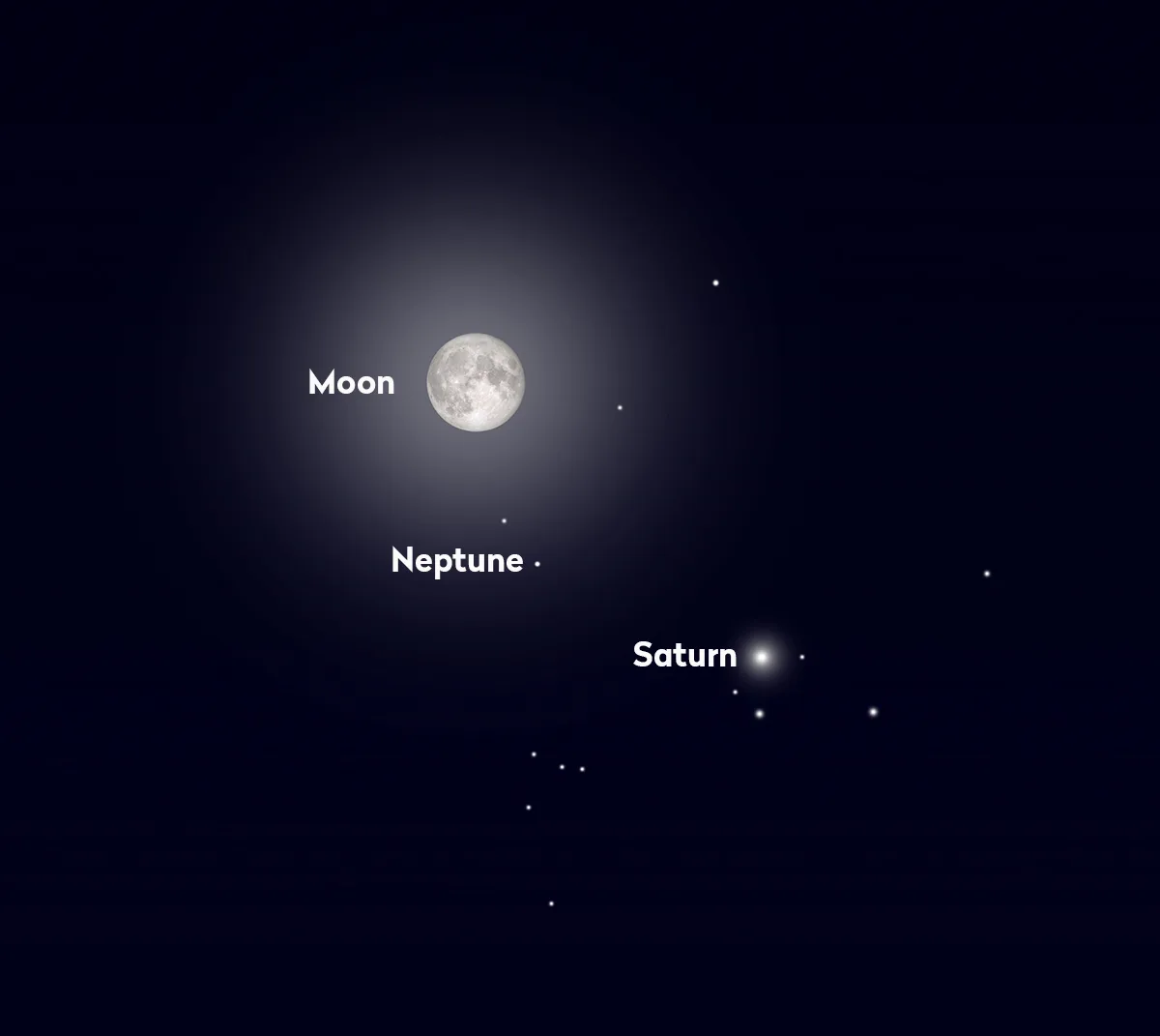 Saturn and Neptune are visited by a 98%-lit waning Moon on 8 September 2025. Credit: Pete Lawrence