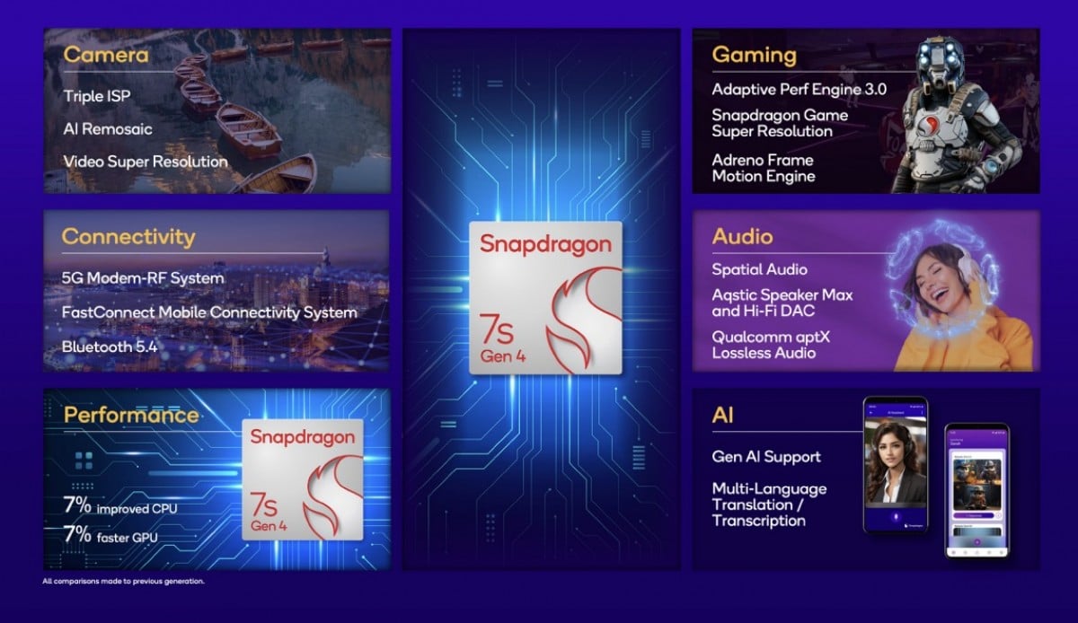 Qualcomm Snapdragon 7s Gen 4