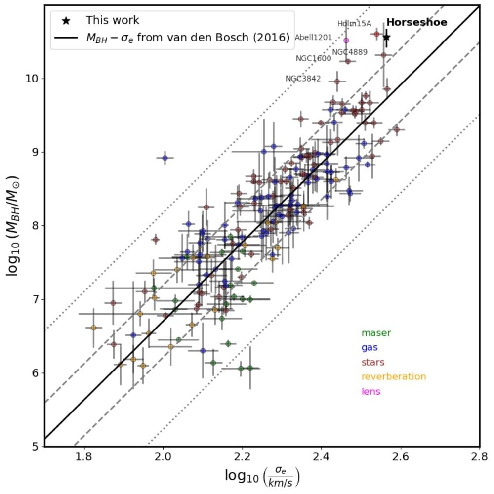 This figure illustrates the relationship between black hole mass and galaxy mass. The solid black line is the relationship established by previous researchers, while the dashed and dotted lines represent 1 sigma and 3 sigma scattering respectively. The UMBH at the centre of the Cosmic Horseshoe’s main lens is marked by a star. Other UMBHs that deviate significantly from the relation are also shown. Image Credit: Melo et al. 2025. MNRAS.