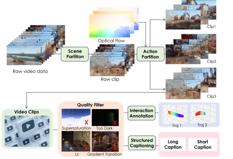 Data processing flowchart: Raw video data is divided into clips using scene partitioning and action partitioning, then filtered using a quality filter, annotated with interaction annotations, and described using structured captioning. Shows rejection of oversaturated, overly dark videos and UI elements.