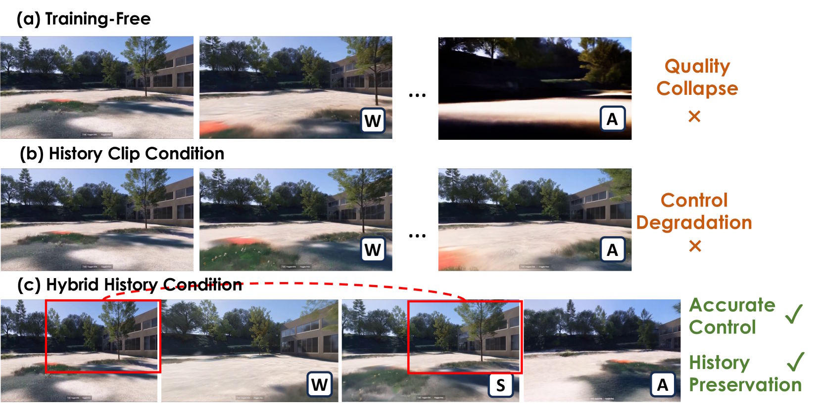 Comparison of three video enhancement methods using a game scene with buildings and trees. The top row shows the training-free approach with significant quality loss, the middle row shows History Clip Condition with control issues, and the bottom row shows Hybrid History Condition with optimal results for W, S, and A key presses.