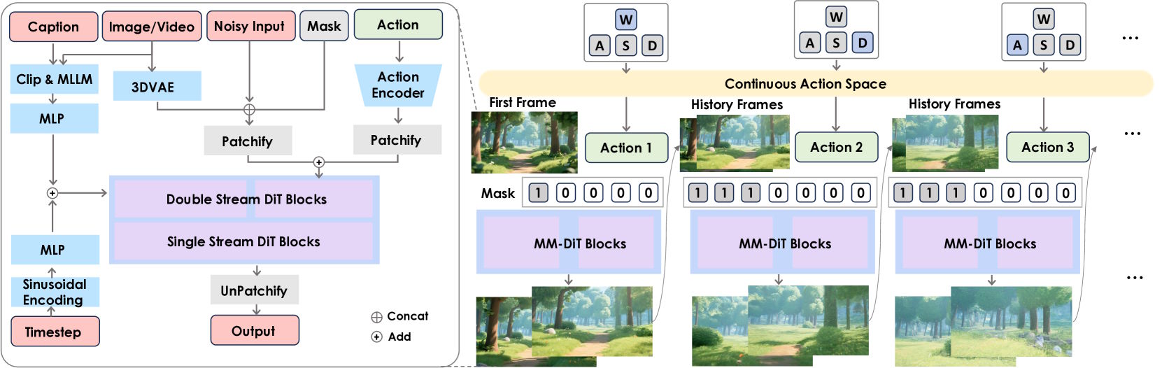 Technical system architecture with caption, image/video, noisy input, mask, and action as inputs. On the left are the 3DVAE encoder and action encoder, in the middle are the double stream and single stream DiT blocks, and on the right is continuous video generation with history frames and binary masks for various actions such as W, A, S, and D.