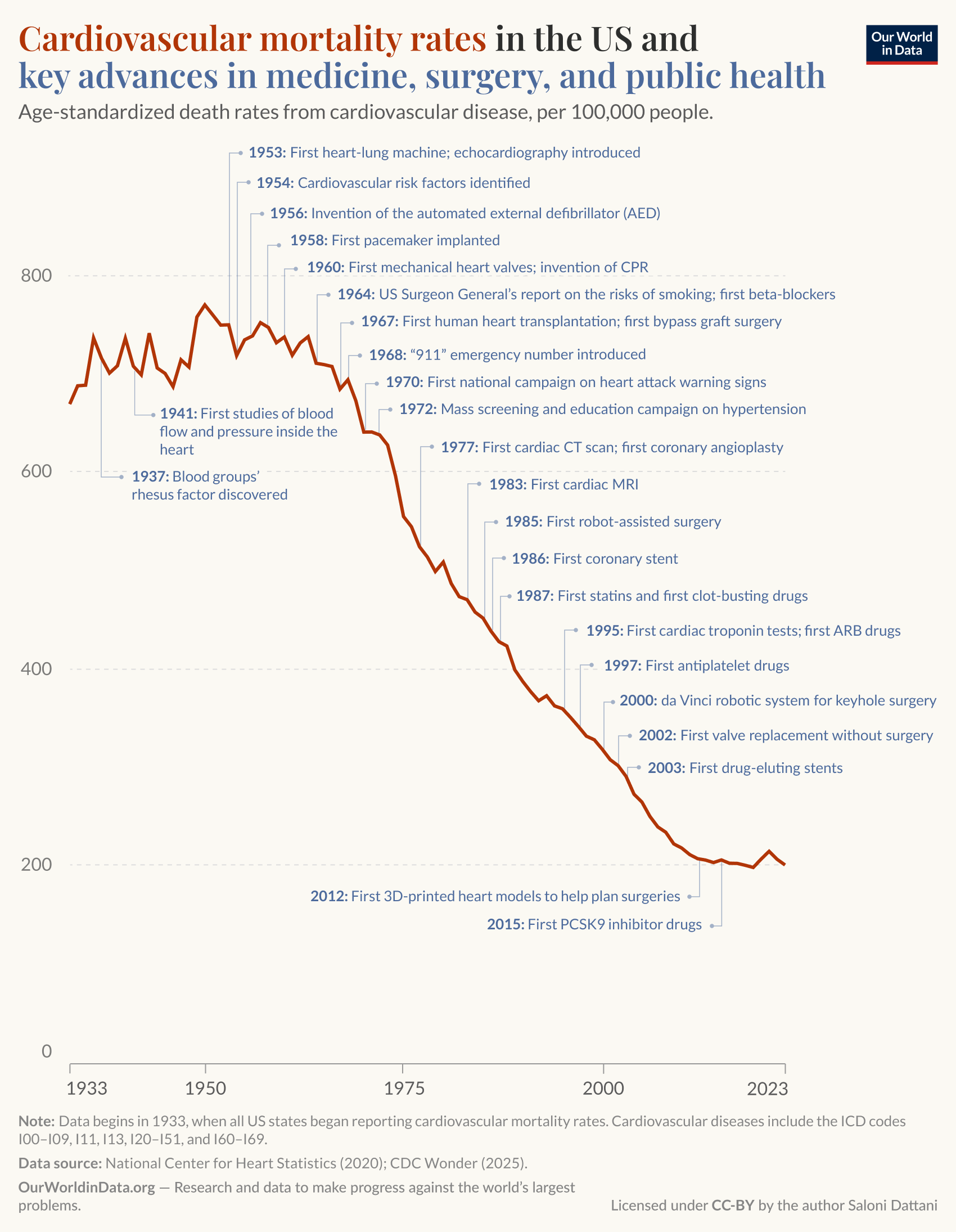 This image depicts a line graph showing cardiovascular mortality rates in the United States from 1933 to 2023, alongside key advancements in medicine, surgery, and public health. The y-axis represents age-standardized death rates from cardiovascular disease, ranging from 0 to 600. The x-axis represents years from 1933 to 2023. 

The graph starts at around 600 deaths per 100,000 people in 1933 and trends downward sharply over the decades, indicating a significant decline in mortality rates. Key advancements are marked along the timeline, including the introduction of the first heart-lung machine in 1953, the first cardiac CT scan in 1977, and the first 3D-printed heart models in 2012. 

Footnote information states that data begins in 1933 when all U.S. states started reporting cardiovascular mortality rates, sourced from the National Center for Heart Statistics in 2020 and the CDC Wonder in 2025. The chart is published by Saloni Dattani at Our World in Data.