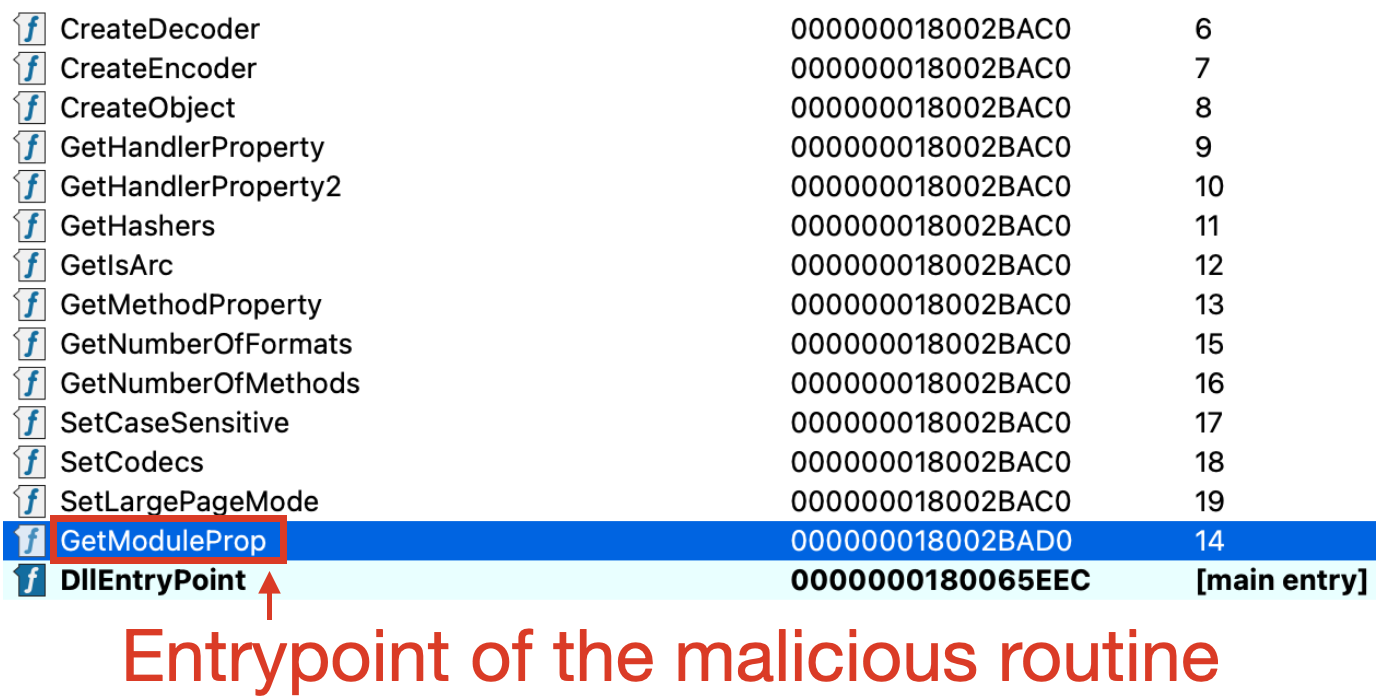 Screenshot of a computer screen displaying a list of function names and memory addresses, highlighting "GetModuleProp" and "DllEntryPoint," with the first marked as the main entry point of the malicious routine and the latter marked as the main entry.