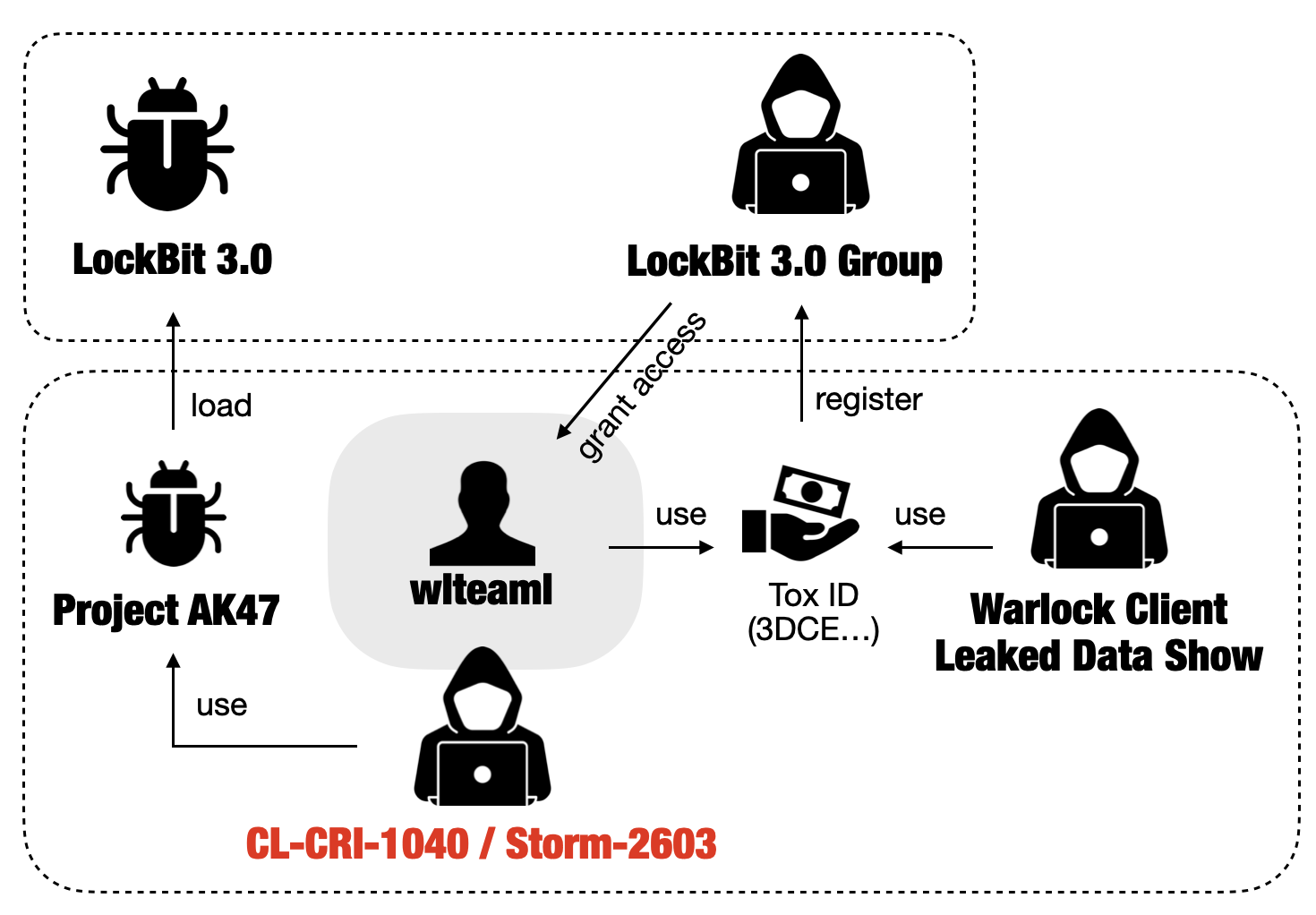 Diagram illustrating the LockBit 3.0 ransomware's use by CL-CRI-1040 and Storm-2603. It shows connections and interactions, such as 'use' and 'grant access', between various elements and entities.