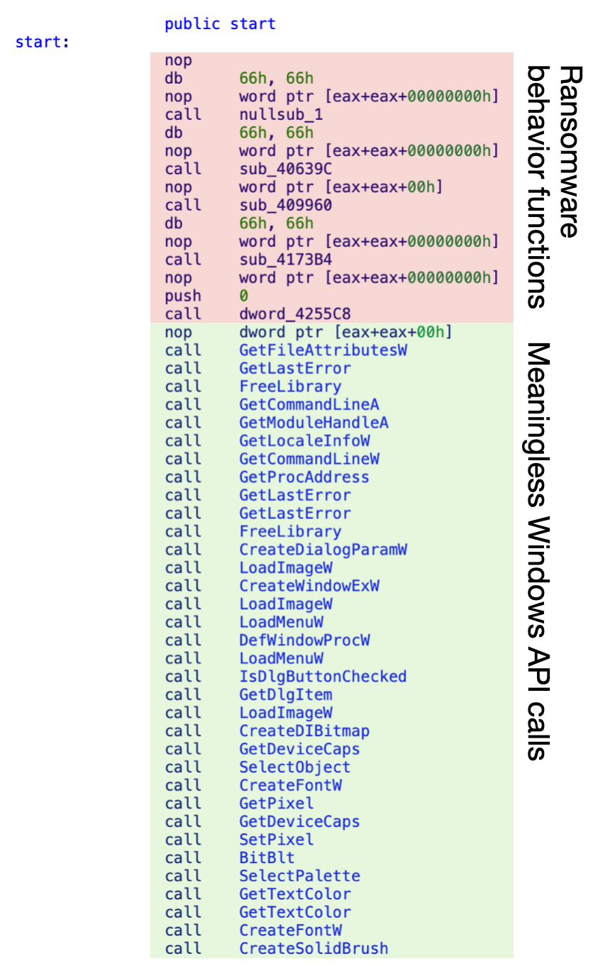 A screenshot showing a portion of code in a programming environment, with numerous "call" statements invoking functions. The top section with a red background is the ransomeware behavior functions. The section below it with the green background shows meaningless Windows API calls. 