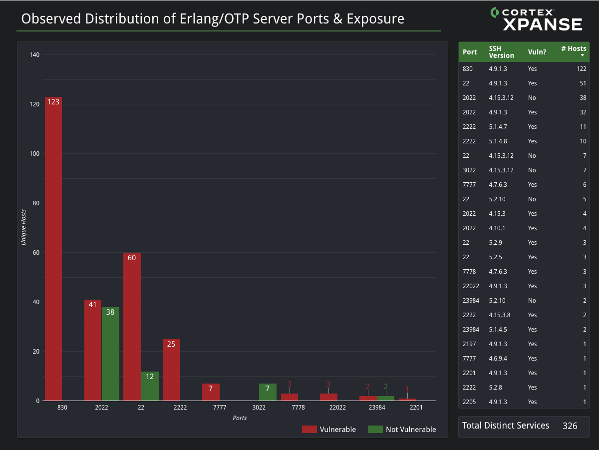 Bar chart showing the distribution of observed Erlang/OTP server ports and their exposure status labeled as 'Vulnerable' or 'Not Vulnerable' in Cortex XPANSE. The columns included on the right detail the port numbers, SSH version, if they are vulnerable, and the number of hosts.