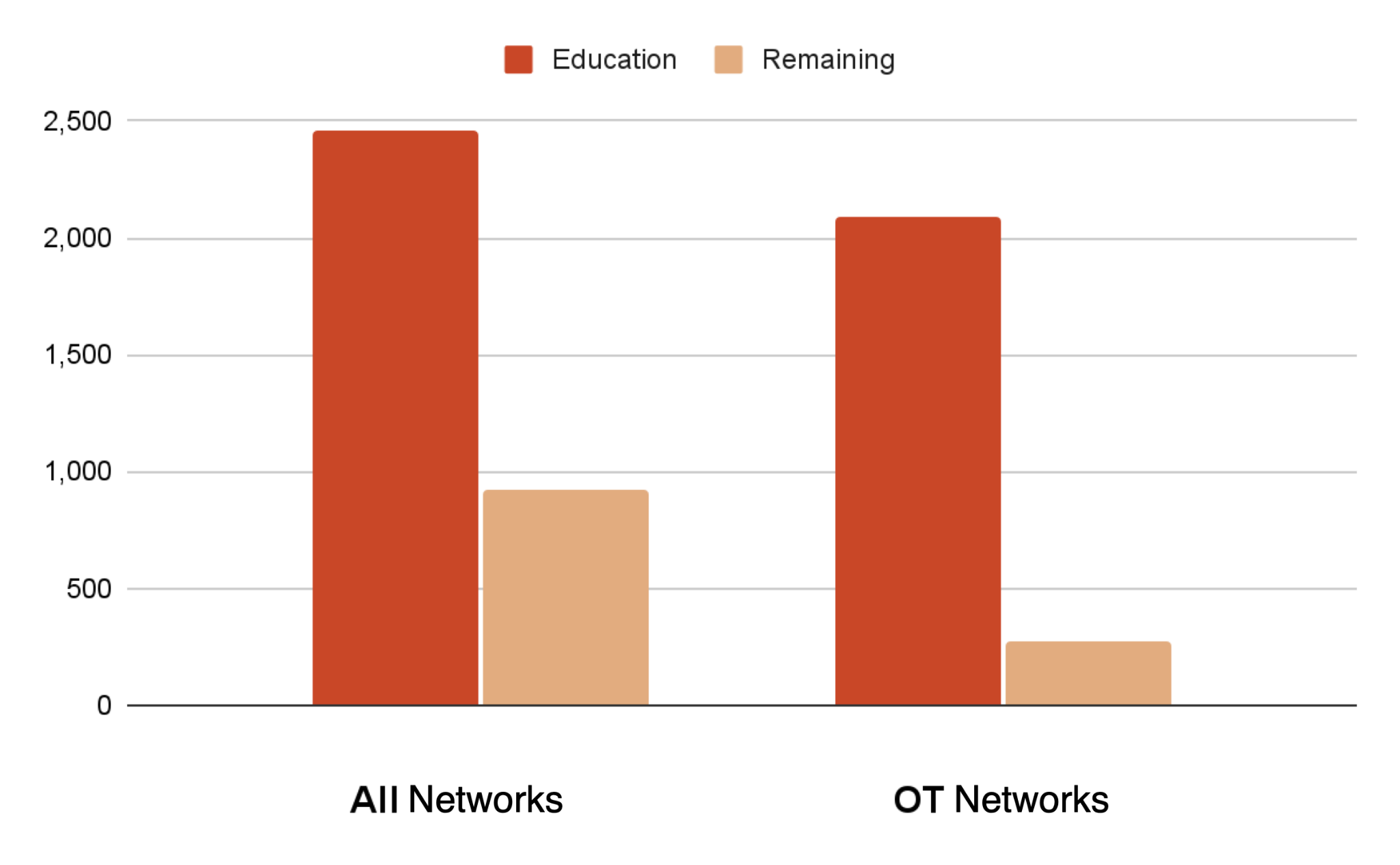 Bar chart comparing the number of incidents in two categories, "All Industries" and "OT Industries", split into "Education" and "Remaining". "Education" incidents are significantly higher in "All Industries" compared to "OT Industries".