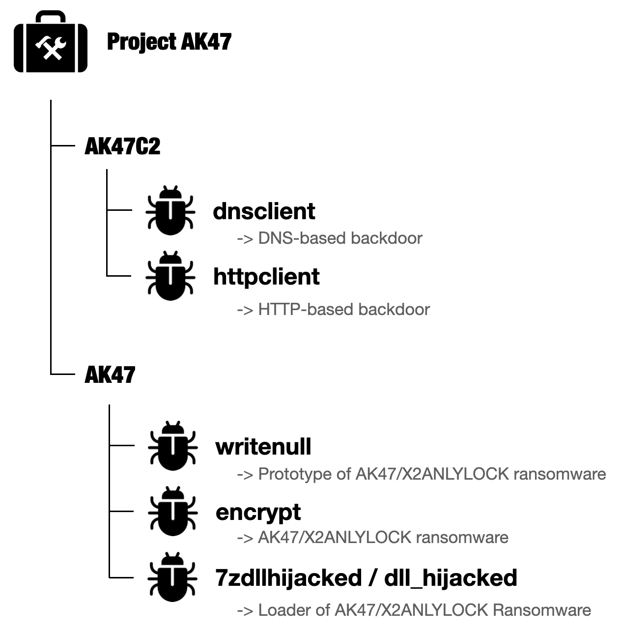 Diagram titled "Project AK47" showing two branches. The first branch, labeled "AK47C2," includes details of a DNS-based backdoor and an HTTP-based backdoor. The second branch, labeled "AK47," lists a prototype of AK47/XANLYLOCK ransomware, an encrypt tool, and a loader of AK47/XANLYLOCK ransomware.