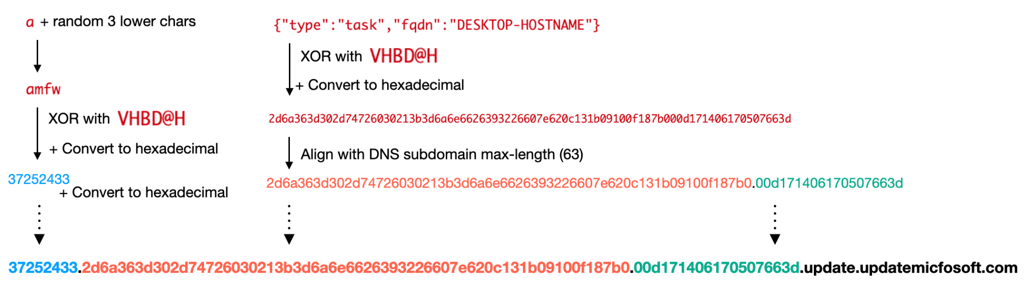 Illustration demonstrating the process of DNS exfiltration using randomized characters and the XOR operation, concluding with a conversion to hexadecimal and alignment with DNS subdomain mask length.