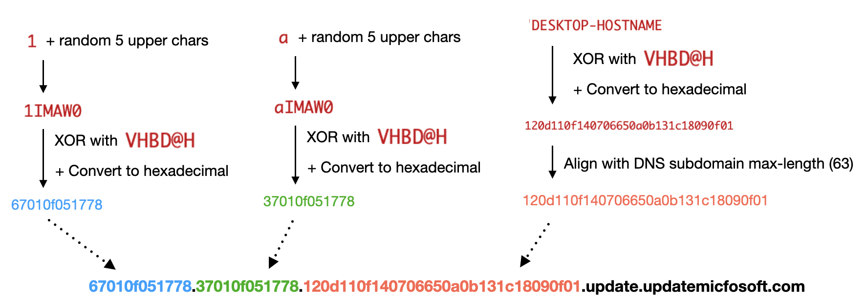 Image showing a diagram explaining a process to generate a unique subdomain using random characters, XOR operations, hostname, and conversion to hexadecimal. 