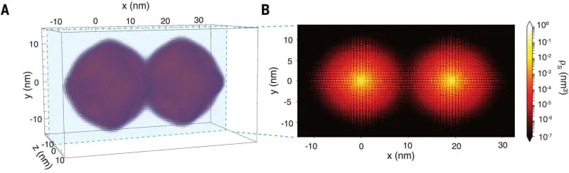 Two electrons “spread out in space”. On the right we highlight the centres of their probability distributions, which are 20 nm apart; on the left, we use a different color scale to highlight that the two distributions “touch each other”. This is the mechanism by which the two nuclear qubits can communicate. (CREDIT: UNSW Sydney)