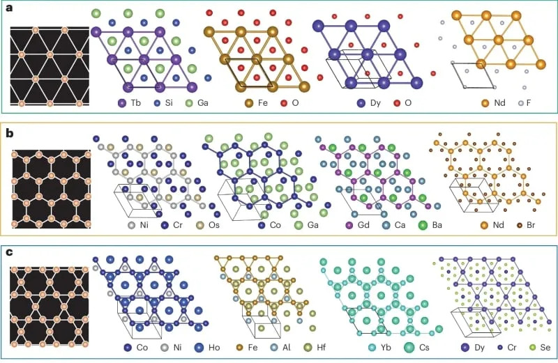 AL patterns and generated material structures are displayed for triangular (a), honeycomb (b) and kagome (c) lattices. (CREDIT: Nature Materials)