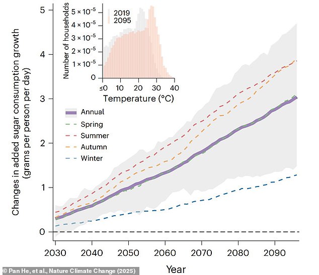 By 2095, if the climate continues to heat at current rates, the average person might consume up to 2.99 grams of extra sugar every day due to the effects of global warming