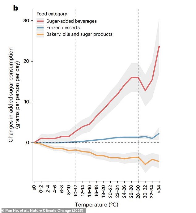 The researchers compared 15 years of US household purchasing data against local meteorological conditions. They found that, between 12°C and 30°C (54-86°F), people consume 0.7 grams more sugar every day for each degree warmer it gets