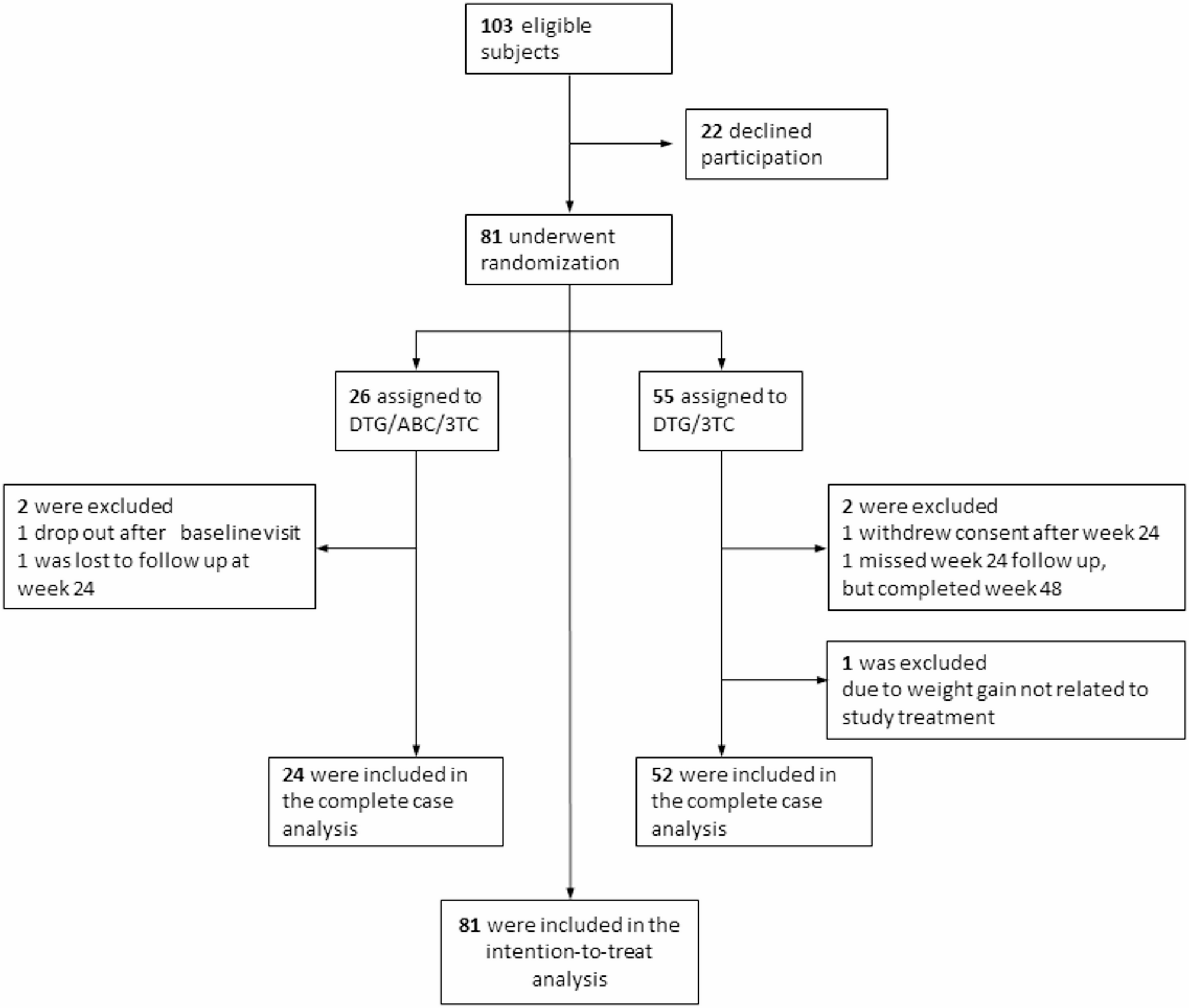 No changes in weight, body composition or metabolic parameters after the switch to dolutegravir and lamivudine compared to continued treatment with dolutegravir, abacavir and lamivudine for virologically suppressed HIV infection (The AVERTAS trial) | BMC Infectious Diseases