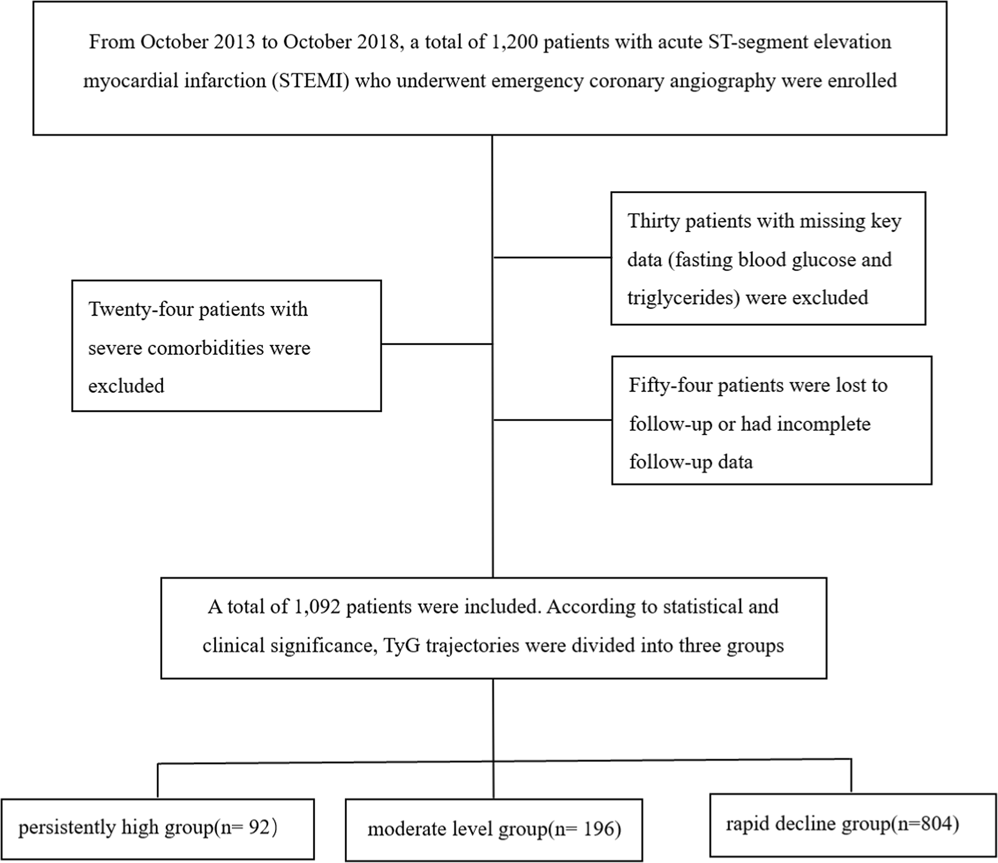 Association between dynamic changes in the triglyceride-glucose index and prognosis in patients with acute ST-segment elevation myocardial infarction | Cardiovascular Diabetology