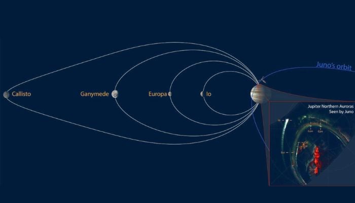 This discovery completes the “family portrait” of auroral signatures from all four of Jupiter’s largest moons, known as the Galilean moons.