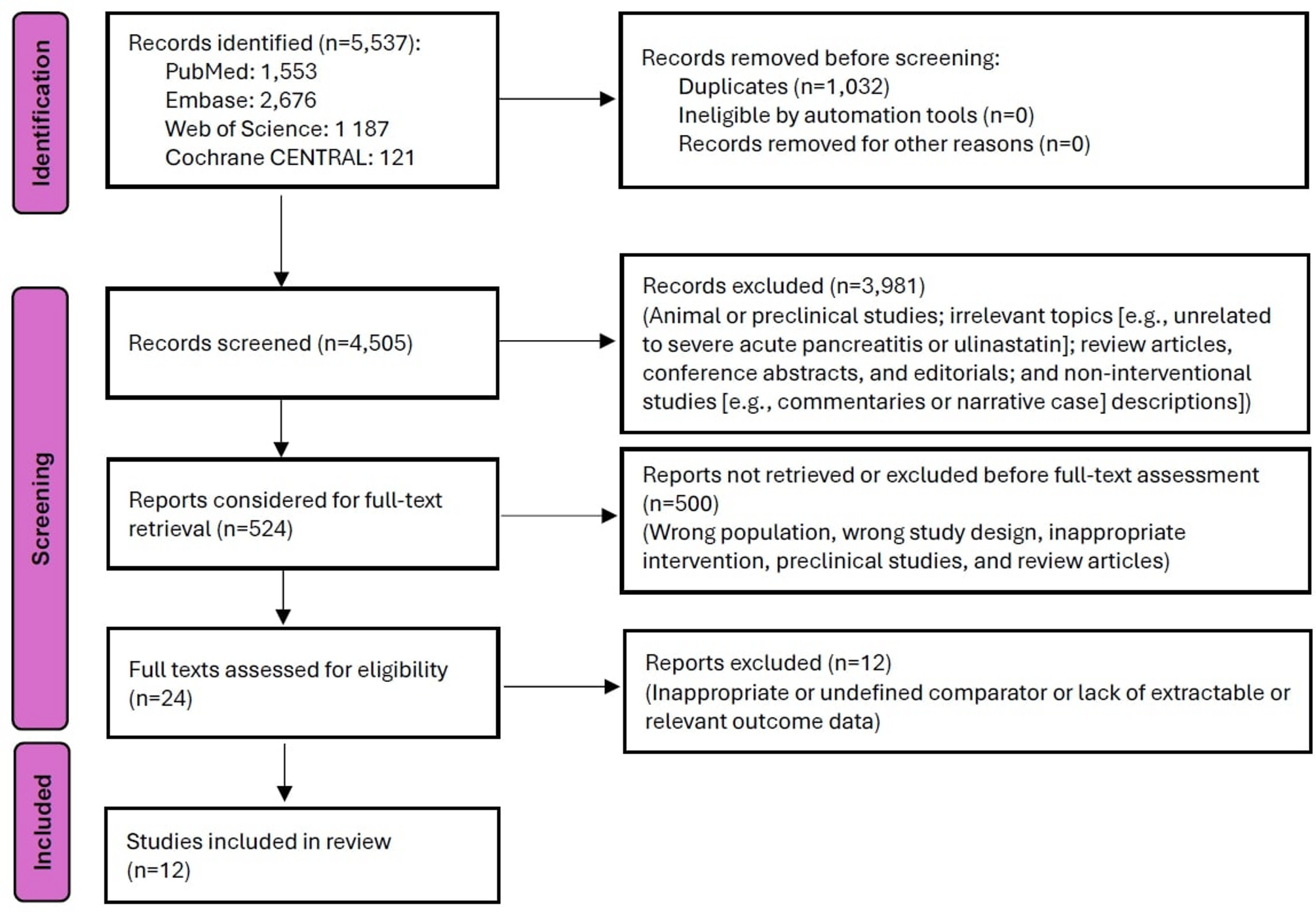 Ulinastatin for the treatment of severe acute pancreatitis: a systematic review and meta-analysis | BMC Gastroenterology