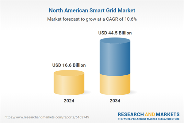 North America Smart Grid Market and Competition Analysis 2025-2034