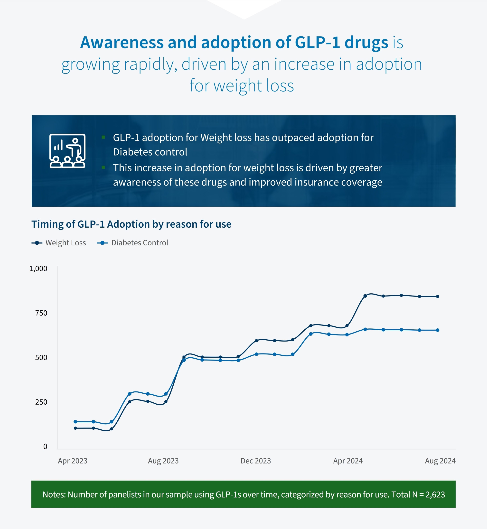 Line graph tracking GLP-1 adoption for weight loss and diabetes control from April 2023 to August 2024.