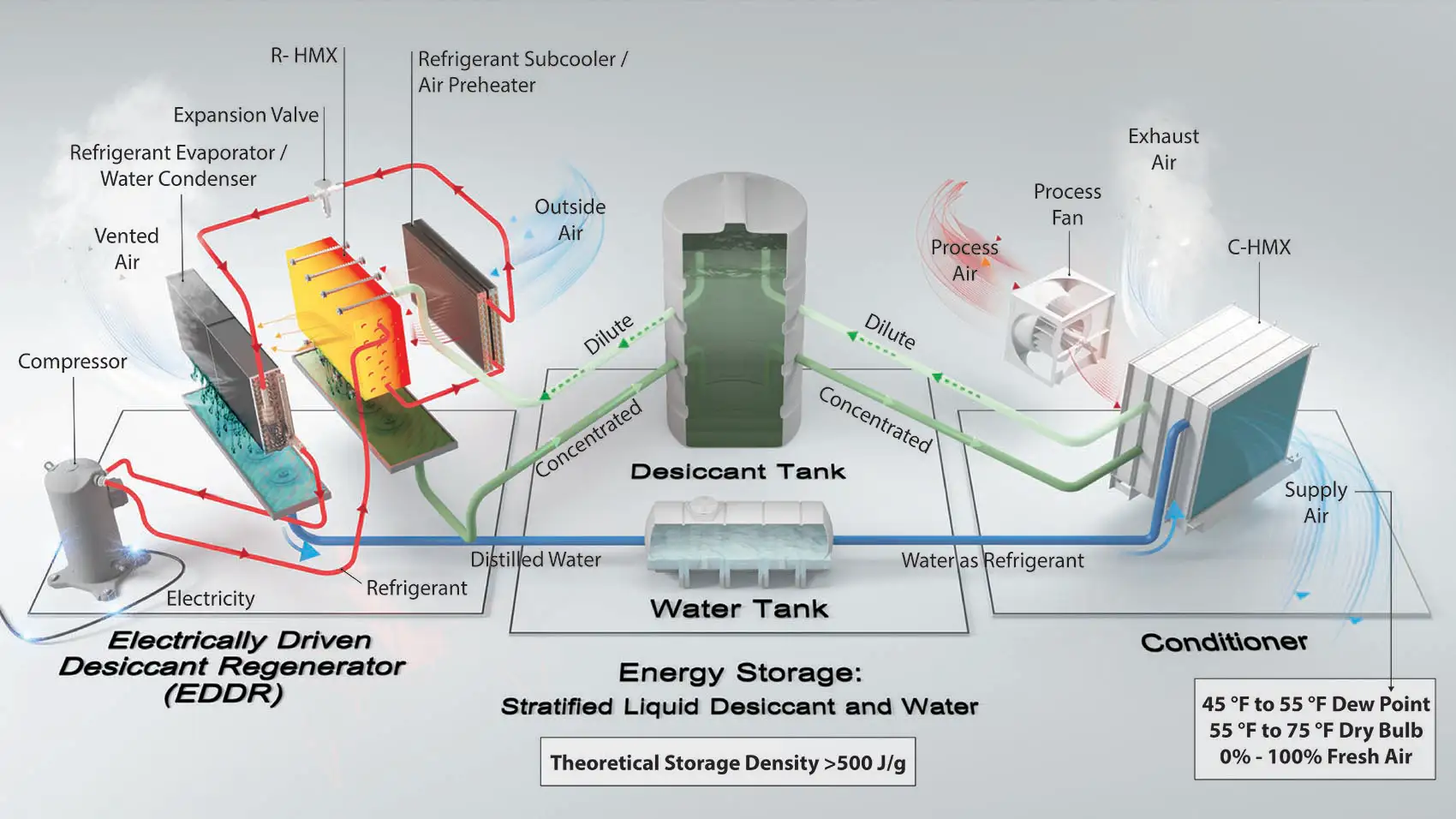 20250818-cooler-buildings-stronger-grid-new-approach-air-conditioning-built-in-energy-storage-graphic Diagram of a three-part integrated system.