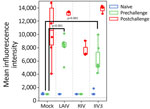 Nucleoprotein antibody titers for A/Brisbane/10/2007(H3N2) virus measured by using multiplex influenza antibody detection assay in study of the effect of seasonal influenza vaccines on influenza A(H5N1) clade 2.3.4.4b virus infection in ferrets. n = 6 ferrets per vaccinated group, n = 12 ferrets in the mock vaccinated group. Colored dots indicate individual values, horizontal lines within boxes represent geometric mean titers, box tops and bottoms indicate interquartile ranges, and error bars indicate limits of the distribution. Dotted gray horizontal line indicates limit of detection. IIV3, Fluarix trivalent inactivated influenza vaccine (GlaxoSmithKline Biologicals, https://www.gsk.com); LAIV, FluMist live attenuated influenza vaccine (AstraZeneca, https://www.astrazeneca.com); RIV, Flublok recombinant influenza vaccine (Sanofi, https://www.sanofi.com).