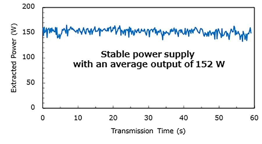 Figure 4 Power from the light-receiving panel
