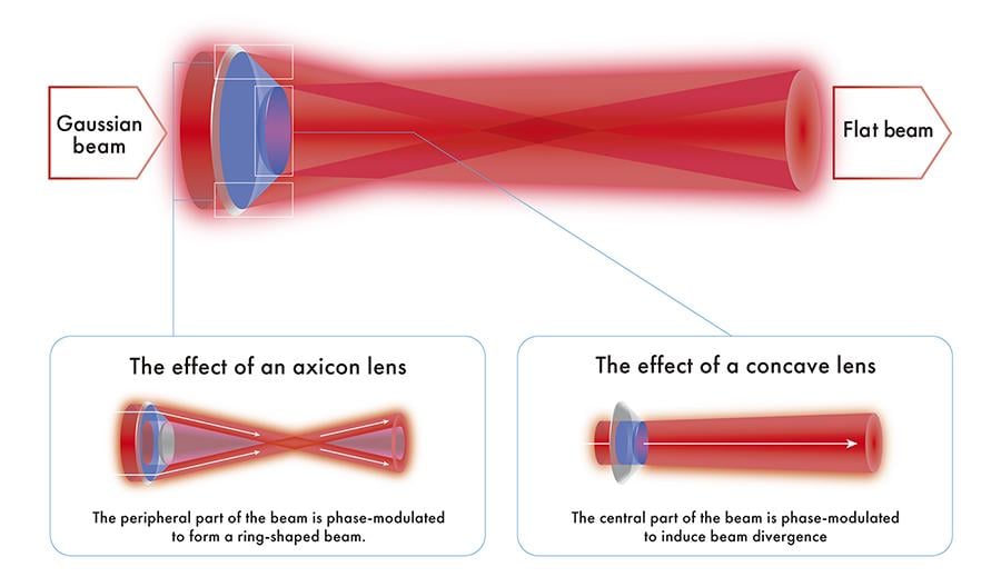 Figure 5 Image of beam shaping