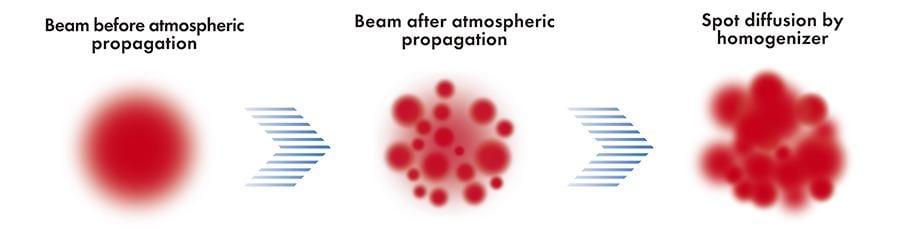 Figure 6 Image of beam pattern after atmospheric propagation and diffusion effect by homogenizer