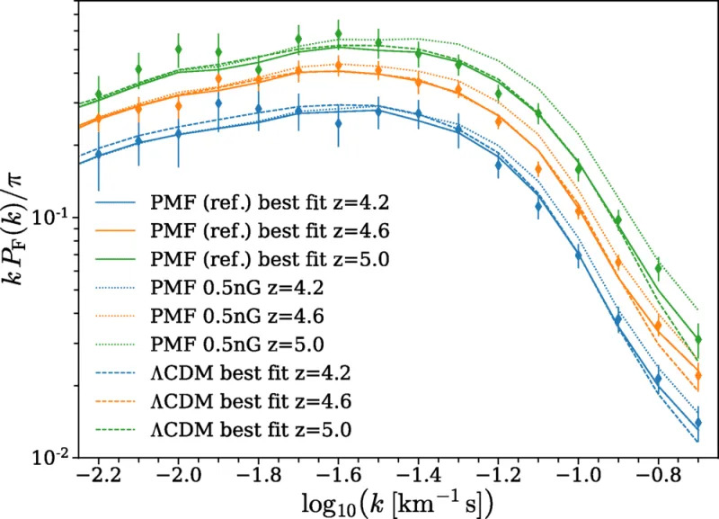 Best-fit PMF and ΛCDM models; a PMF model with B=0.5nG is also shown [all the other parameters being fixed at the best fit of the PMF reference (ref.) case]. (CREDIT: Physical Review Letters)