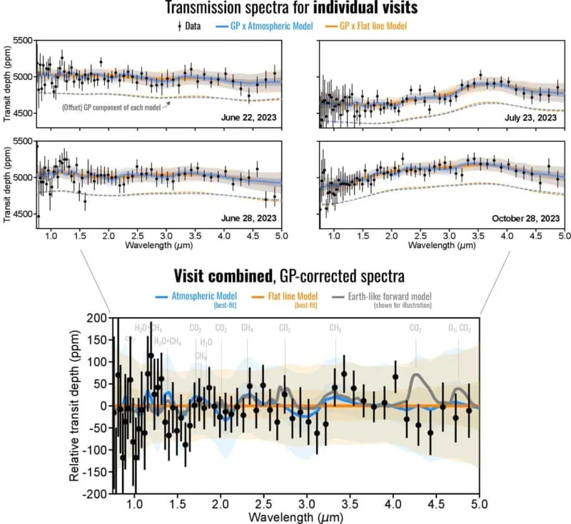 The transmission spectra of TRAPPIST-1 e interpreted with GPs and atmospheric / atmosphereless models. (CREDIT: The Astrophysical Journal Letters)