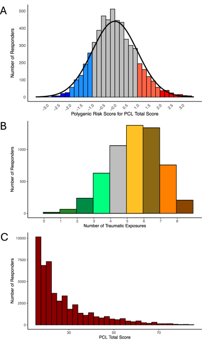 Polygenic Risk and Exposure Severity Predict Trajectories of PTSD: A Prospective Cohort Study