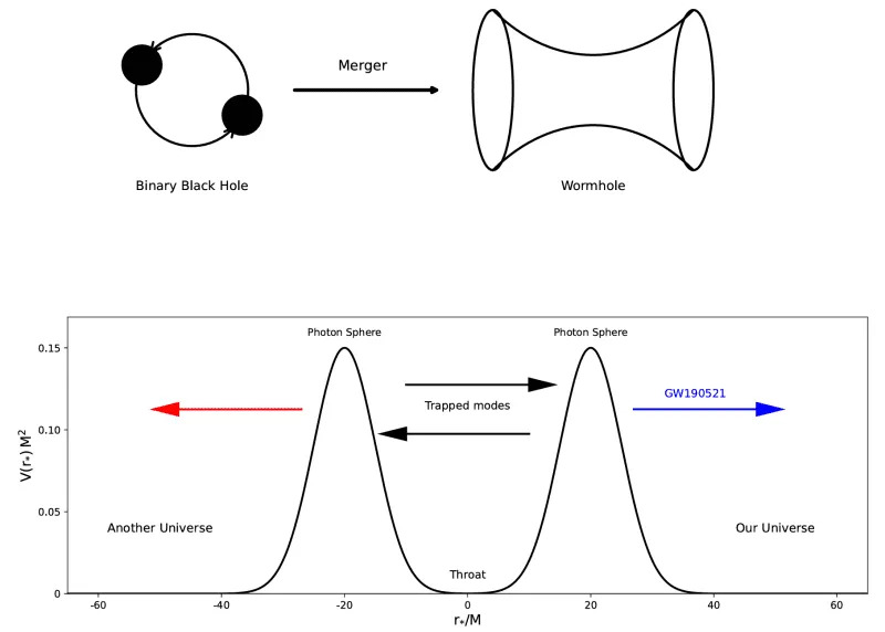 Schematic of the echo interpretation of GW190521. Top: A binary black hole merger forms a wormhole. Bottom: The black mirror barriers represent a wormhole connecting two universes. (CREDIT: arXiv)