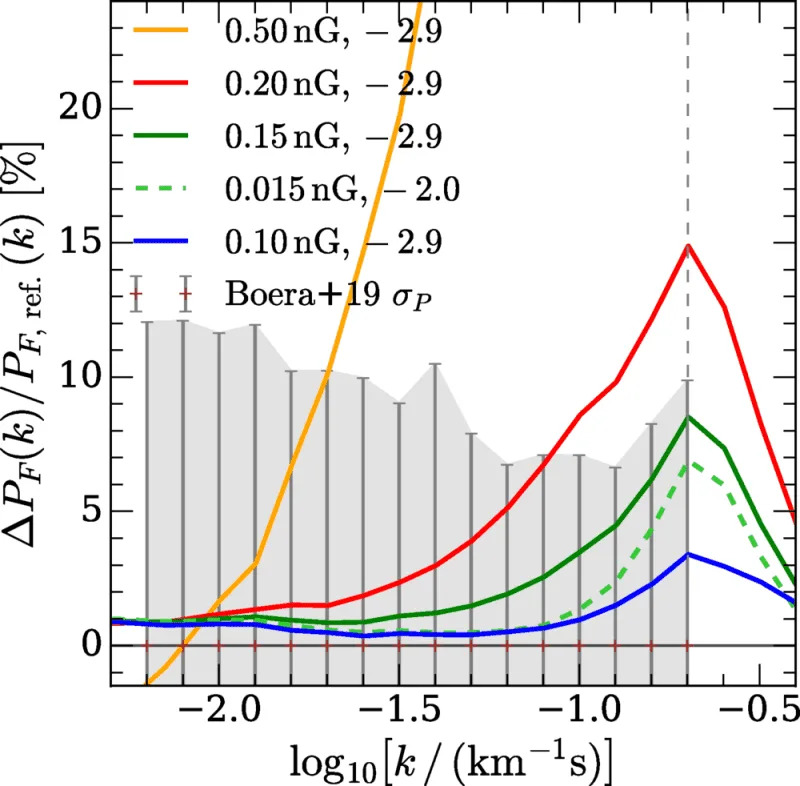 Flux power spectra difference between PMF models at z=4.6, where ΔPF=PFPMF−PF,ref., and the reference ΛCDM model. (CREDIT: Physical Review Letters)