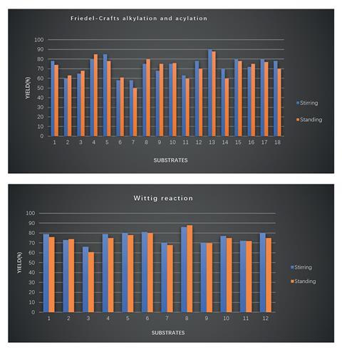 Charts