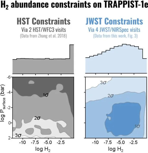 H2 abundance constraints for TRAPPIST-1 e from HST and JWST as a function of surface pressure. (CREDIT: The Astrophysical Journal Letters)